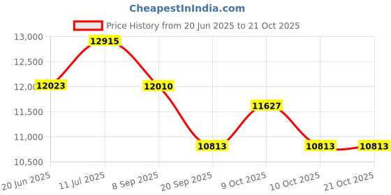 flipkart.com kang Heavy Duty Multipurpose Home Gym Bench for Multiple Workouts and Strength Training Multipurpose Fitness Bench kang Price History Graph from 20 Jun 2025 to 21 Oct 2025