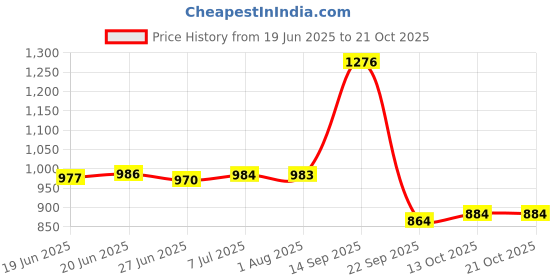 flipkart.com meena enterprises Heavy-Duty Multipurpose Matka Stand with Wheels,Matka stand,Multipurpose Stand Iron Kitchen Trolley meena enterprises Price History Graph from 19 Jun 2025 to 21 Oct 2025