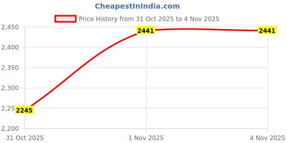 flipkart.com wellberg Heavy-Duty Multipurpose Pizza Oven for Baking, Roasting, and Grilling at Home Electric Tandoor wellberg Price History Graph from 31 Oct 2025 to 1 Nov 2025