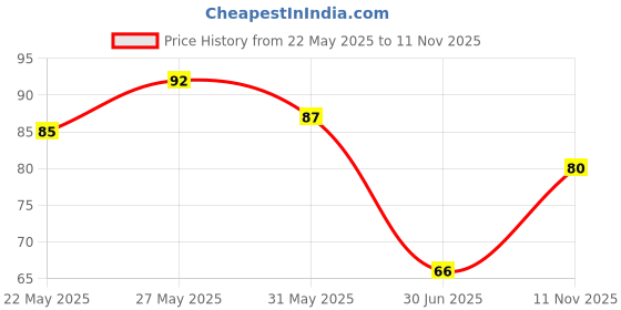 flipkart.com handybee Heavy Duty Nail Free Sticky Hangers with Stainless Hooks Waterproof and Oilproof Hook 8 handybee Price History Graph from 22 May 2025 to 11 Nov 2025