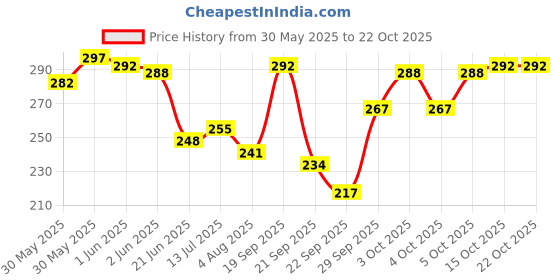 flipkart.com dinetic Heavy Duty Natural Wood Baseball Solid Bat (900g) Willow BaseballBat For 11 - 13 Yrs dinetic Price History Graph from 30 May 2025 to 21 Oct 2025