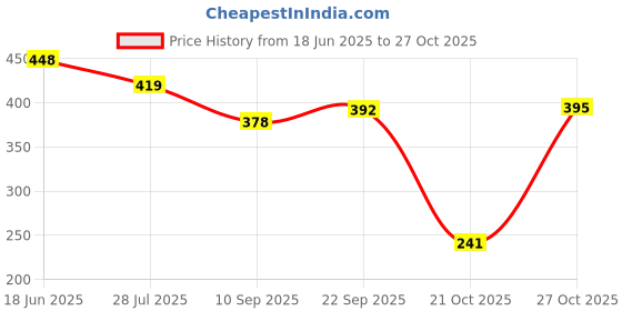 flipkart.com hyper Heavy Duty Natural Wood Baseball Solid Bat (900g) Willow BaseballBat For 11 - 13 Yrs hyper Price History Graph from 18 Jun 2025 to 27 Oct 2025