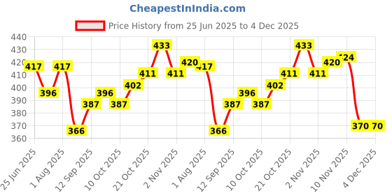 flipkart.com reznor Heavy Duty Oval Shape Multipurpose Stainless Steel Screw Link Snap Hook Locking Carabiner reznor Price History Graph from 25 Jun 2025 to 3 Dec 2025