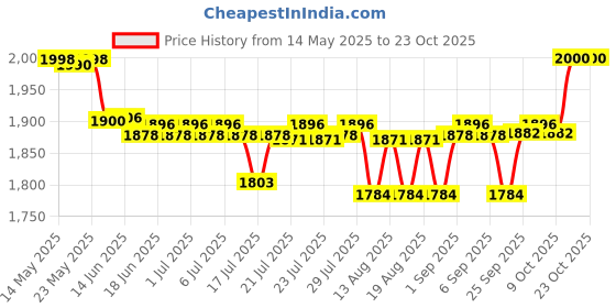 flipkart.com pozex Heavy Duty Peculate Butter Milk Lassi Cream Curd Valona Machine Blender Butter Maker Churn pozex Price History Graph from 14 May 2025 to 23 Oct 2025