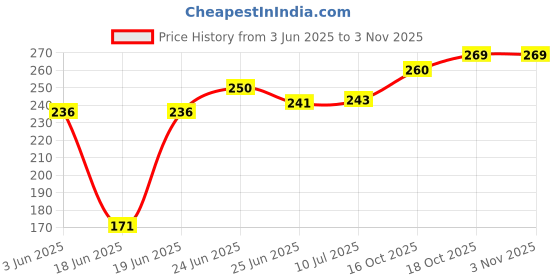 flipkart.com ourlucky Heavy Duty Plastic Almari Stand for Almirahs,Wardrobes Plastic Kitchen Trolley ourlucky Price History Graph from 3 Jun 2025 to 3 Nov 2025