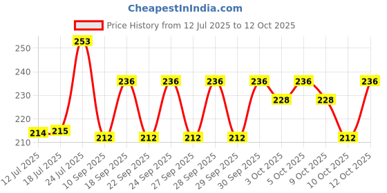 flipkart.com mohit plastic Heavy-Duty Plastic Pot Stand Rust-Free| 100kg Load Capacity Matka & Plant Stand Plant Container Set mohit plastic Price History Graph from 12 Jul 2025 to 12 Oct 2025