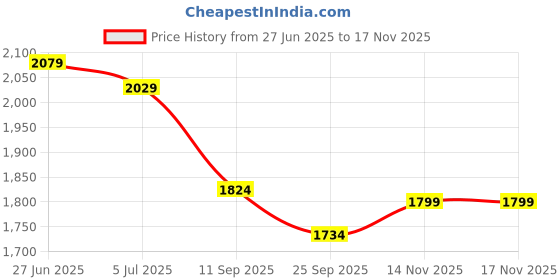 flipkart.com flipkart smartbuy Heavy Duty Platform 4 Plastic Step Steel Ladder flipkart smartbuy Price History Graph from 27 Jun 2025 to 16 Nov 2025