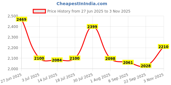 flipkart.com alnico Heavy Duty Platform 5 Step -Ce Certified - Load Capacity:120 kg Steel Ladder alnico Price History Graph from 27 Jun 2025 to 3 Nov 2025