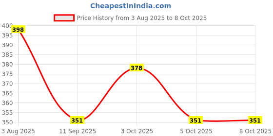 flipkart.com shasales Heavy Duty Pneumatic Air Compressor PU HoseTube 5meter with SP20 and PP20 Hose Pipe shasales Price History Graph from 3 Aug 2025 to 8 Oct 2025