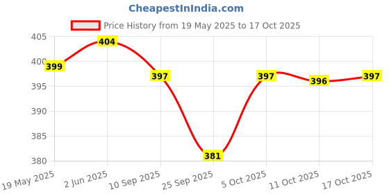 flipkart.com inditrust Heavy duty Polishing Wool Pad 7inch Wool Pad Wood Polisher inditrust Price History Graph from 19 May 2025 to 16 Oct 2025