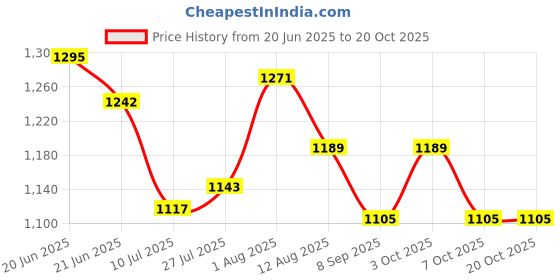 flipkart.com mid light Heavy-Duty Portable Balloon Inflator Balloon Pump mid light Price History Graph from 20 Jun 2025 to 20 Oct 2025