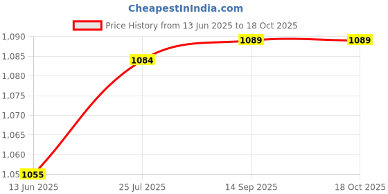 flipkart.com krufe Heavy Duty Post Hole Hand Auger (Long Blade, Red) Garden Tool Kit krufe Price History Graph from 13 Jun 2025 to 18 Oct 2025