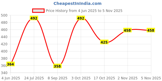 flipkart.com shb Heavy Duty Professional Tailoring Scissor Carbon Steel 11 Inch Unisex Black on Amazon (Single Scissor) Scissors shb Price History Graph from 4 Jun 2025 to 2 Nov 2025