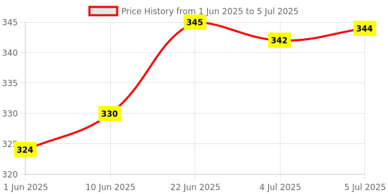 flipkart.com tom Heavy Duty PULSAR Magnet Puller Made on CNC Machines Hardened and Tempered Steel Lever Tool tom Price History Graph from 1 Jun 2025 to 5 Jul 2025