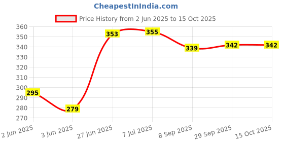 flipkart.com griffin Heavy Duty Punching Bag Chain Punching Bag Chain griffin Price History Graph from 2 Jun 2025 to 15 Oct 2025