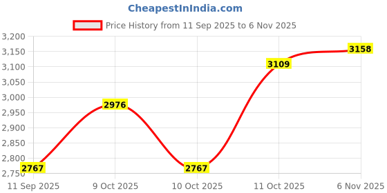 flipkart.com verena Heavy Duty PVC ID Card Die Full Body Round Metal Grip Corner Paper Cutter verena Price History Graph from 11 Sep 2025 to 6 Nov 2025