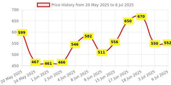 flipkart.com jon bhandari HEAVY DUTY R-006 RIVET GUN WITH ASSORTED RIVETS Heavy Duty Fast Hitting Rivet Gun jon bhandari Price History Graph from 20 May 2025 to 6 Jul 2025