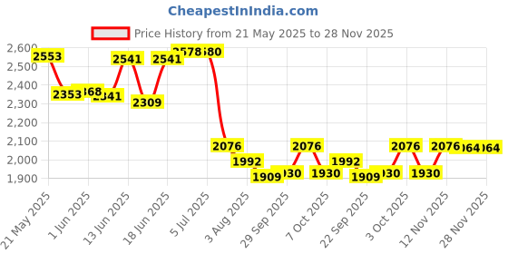 flipkart.com miss & chief by flipkart HEAVY DUTY RED # BIGGEST WHEELS # SAFEST #music & lights RED # SAFEST TRICYCLE # FOR 2-5 YEARS Tricycle miss & chief by flipkart Price History Graph from 21 May 2025 to 28 Nov 2025