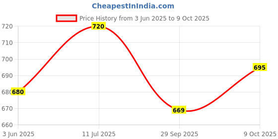 flipkart.com goshop Heavy Duty Relay Wiring Kit for High Power for H4 fitting (100/90W or 150/130W) Car Bulb Holder goshop Price History Graph from 3 Jun 2025 to 9 Oct 2025