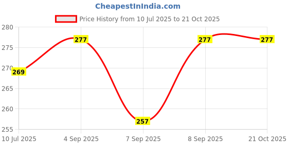 flipkart.com masox store Heavy Duty Reusable Full Nitrile Coated Work Safety Gloves for Gardening Work K1 Climbing Gloves masox store Price History Graph from 10 Jul 2025 to 21 Oct 2025