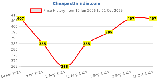 flipkart.com hm evotek Heavy Duty Reusable Full Nitrile Coated Work Safety Gloves for Gardening Work K1 Climbing Gloves hm evotek Price History Graph from 19 Jun 2025 to 20 Oct 2025