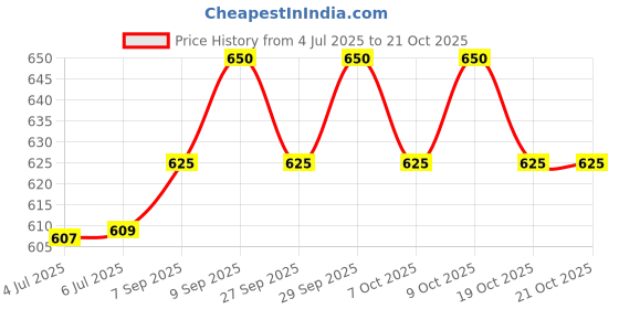 flipkart.com rbgiit Heavy Duty Reusable Safety Nylon Gloves Anti Cut Resistant Hand Gloves for Men Climbing Gloves rbgiit Price History Graph from 4 Jul 2025 to 20 Oct 2025
