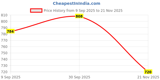 flipkart.com coolcold Heavy Duty RJ45 Crimper Set with Connectors & Boots Ask ChatGPT RJ45 Crimp Tool Kit with Tester, Cutter & 20 Cat6 Plugs Manual Crimper coolcold Price History Graph from 9 Sep 2025 to 21 Nov 2025