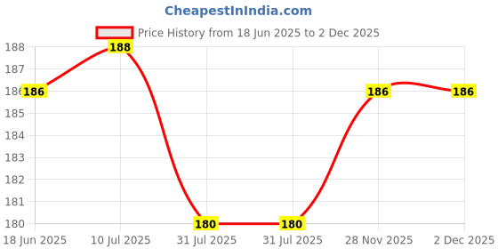 flipkart.com techsupreme Heavy Duty Rocker Toggle Switch 10A 220V ON/Off/ON Switch with PC Wear-Resistant Handle 6 Terminal 3 Position Electronic Components Electronic Hobby Kit techsupreme Price History Graph from 18 Jun 2025 to 1 Dec 2025