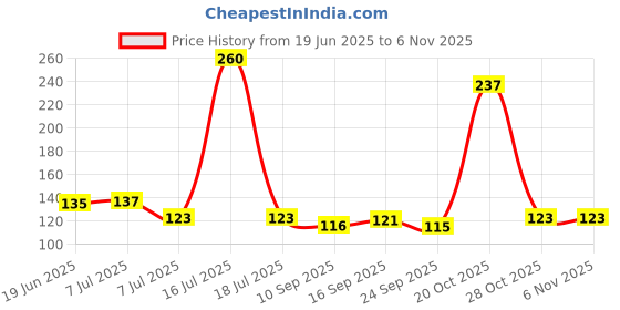 flipkart.com urbanware Heavy Duty Rust Free Cloth Peg/Clothes Clip/Cloth Drying Pins/Pegs for Hanger/Rods/Ropes/Drying Clothes (12 SS CLIP) Stainless Steel Cloth Clips (Silver Pack of 12) Stainless Steel Cloth Clips urbanware Price History Graph from 19 Jun 2025 to 2 Nov 2025