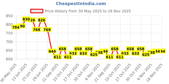 flipkart.com japsin Heavy Duty Safety Belt with Auto Scaffold Hook Double Rope Full Body Harness japsin Price History Graph from 30 May 2025 to 18 Nov 2025