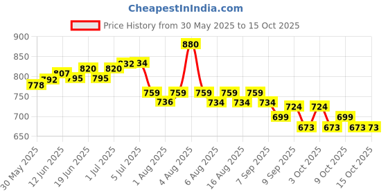 flipkart.com daz cam Heavy Duty Safety Belt with Auto Scaffold Hook Single Rope Safety Harness daz cam Price History Graph from 30 May 2025 to 15 Oct 2025
