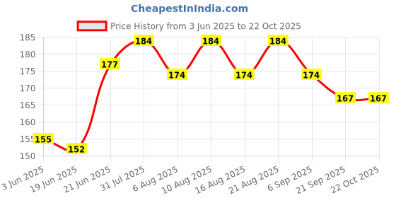 flipkart.com livox Heavy Duty Safety Lock Cable Attachment, Stainless Steel Spring Snap Hook Locking Carabiner livox Price History Graph from 3 Jun 2025 to 21 Oct 2025