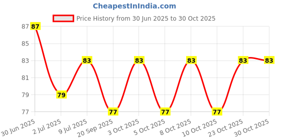 flipkart.com indovsion Heavy-duty Self-adhesive Hook 360° Rotation Kitchen Rack Multicolour Towel Holder indovsion Price History Graph from 30 Jun 2025 to 30 Oct 2025