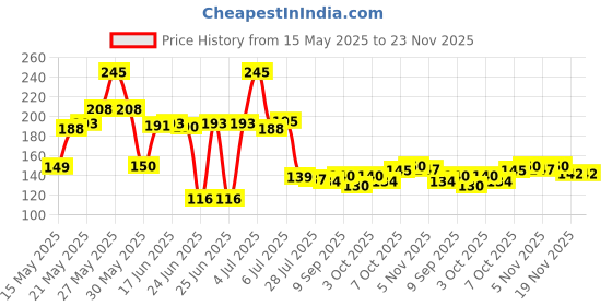 flipkart.com mh enterprise Heavy Duty (Set of 3 Multi 30 Pcs) Non Slip Multi Purpose Plastic Clothes Hanger Plastic Cloth Clips mh enterprise Price History Graph from 15 May 2025 to 23 Nov 2025