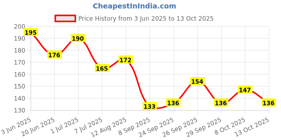 flipkart.com mh enterprise Heavy Duty (Set of 4 Multi 40 Pcs) Non Slip Multi Purpose Plastic Clothes Hanger Plastic Cloth Clips mh enterprise Price History Graph from 3 Jun 2025 to 13 Oct 2025