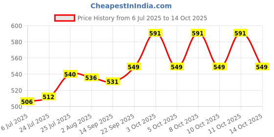 flipkart.com ghar dwar Heavy Duty Shelf Bracket for Bench Table 20 Shelf Bracket ghar dwar Price History Graph from 6 Jul 2025 to 14 Oct 2025