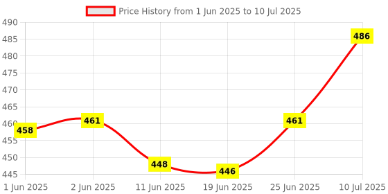 flipkart.com uk enterprise Heavy Duty Shelf Bracket for Bench Table 20cm Shelf Bracket uk enterprise Price History Graph from 1 Jun 2025 to 10 Jul 2025