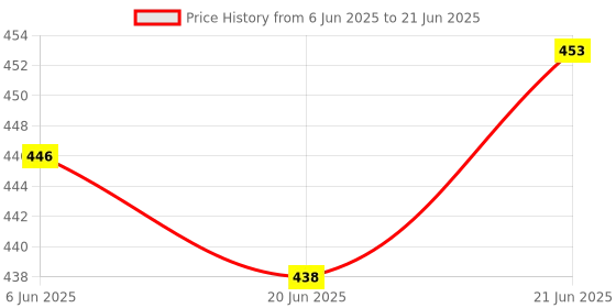flipkart.com holy delight Heavy Duty Shelf Bracket for Bench Table 20cm Shelf Bracket holy delight Price History Graph from 6 Jun 2025 to 21 Jun 2025