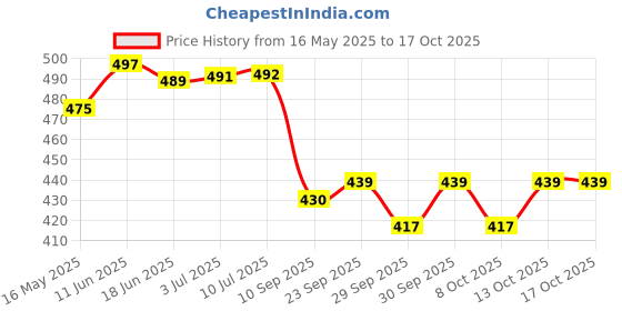 flipkart.com road religion Heavy-Duty Silencer End Cap Compatible with Yamahaa FZ V3 Bike Crash Guard road religion Price History Graph from 16 May 2025 to 16 Oct 2025