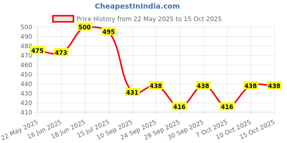 flipkart.com road religion Heavy-Duty Silencer End Cap R15 V4 Bike Crash Guard road religion Price History Graph from 22 May 2025 to 15 Oct 2025