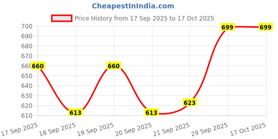 flipkart.com road religion Heavy-Duty Silencer Plate Compatible with Yamahaa FZ V3 Bike Crash Guard road religion Price History Graph from 17 Sep 2025 to 16 Oct 2025