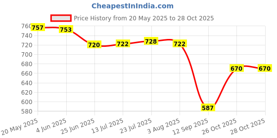 flipkart.com qualigen Heavy Duty Silicon Sealant Caulking Gun Standard Temperature Pneumatic Glue Gun (0 mm) Standard Temperature Pneumatic Glue Gun qualigen Price History Graph from 20 May 2025 to 26 Oct 2025