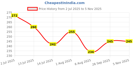 flipkart.com afra Heavy Duty Silicone Spray for Mould Release Grade 8082 (506ml) Manual Sprayer afra Price History Graph from 2 Jul 2025 to 4 Nov 2025