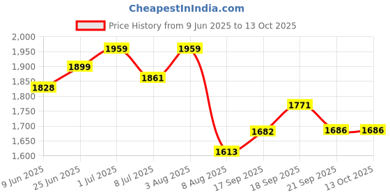 flipkart.com krufe Heavy Duty Single Battery RED Trolley for Inverter and Battery krufe Price History Graph from 9 Jun 2025 to 13 Oct 2025