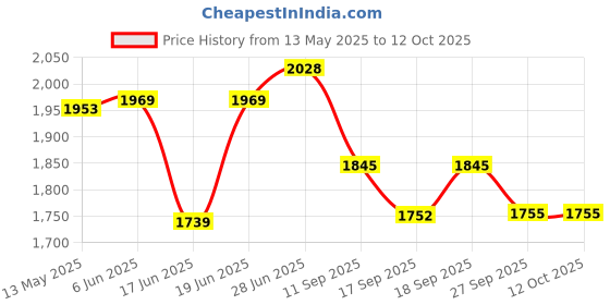 flipkart.com krufe Heavy Duty Single Battery Trolley for Inverter and Battery krufe Price History Graph from 13 May 2025 to 12 Oct 2025