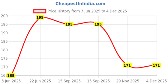 flipkart.com ssg Heavy Duty Snap Hook Pair, Hook Swing Connector Multipurpose Locking Carabiner ssg Price History Graph from 3 Jun 2025 to 3 Dec 2025