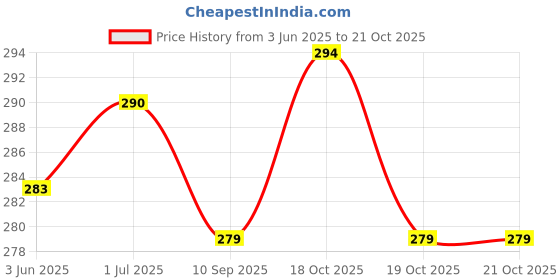 flipkart.com bansal tools Heavy Duty Solid Metal Puncture Repair Kit With 5pcs Strips for car & Bike Tubeless Tyre Puncture Repair Kit bansal tools Price History Graph from 3 Jun 2025 to 21 Oct 2025