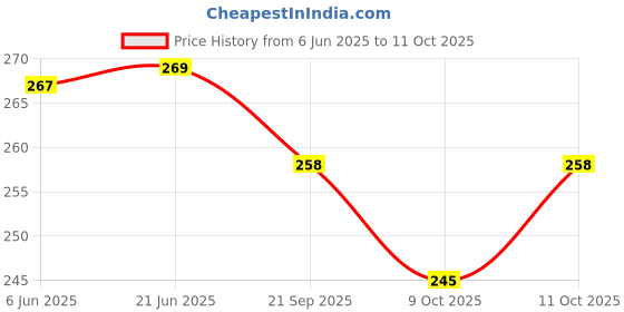 flipkart.com victory Heavy Duty Solid Punching Bag Chain Hanging Bag victory Price History Graph from 6 Jun 2025 to 11 Oct 2025