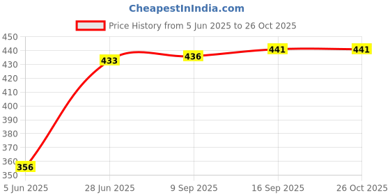 flipkart.com sbr sports 'Heavy Duty Solid Punching Bag Chain Punching Bag Chain sbr sports Price History Graph from 5 Jun 2025 to 26 Oct 2025