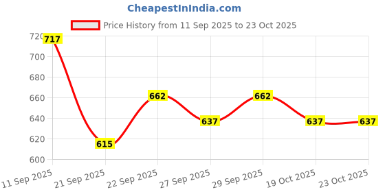 flipkart.com road religion Heavy-duty Speedometer Case for Yamahaa FZ - Heavy-duty construction Analog Speedometer road religion Price History Graph from 11 Sep 2025 to 22 Oct 2025